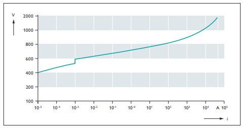 二級保護的壓敏電阻浪涌保護器-曲線
