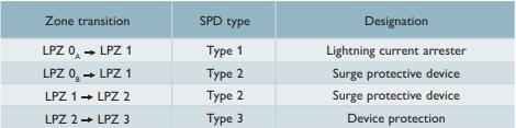SPD浪涌保護器的應用場景-類型