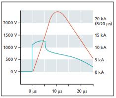 SPD浪涌保護器的應用場景-電流