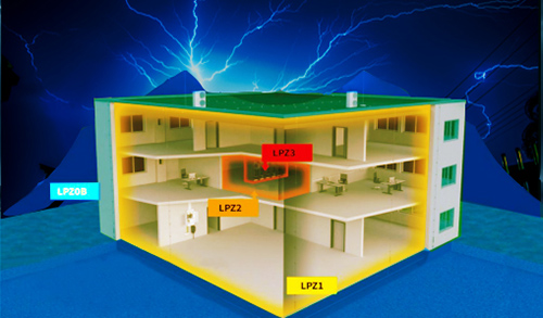 怎么選擇浪涌保護器大小-防雷分區