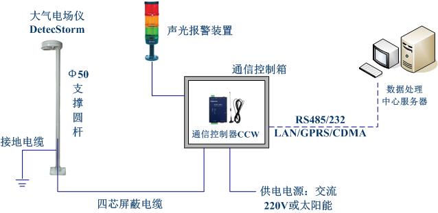 雷電預警系統(tǒng)組成 雷電預警系統(tǒng)組成