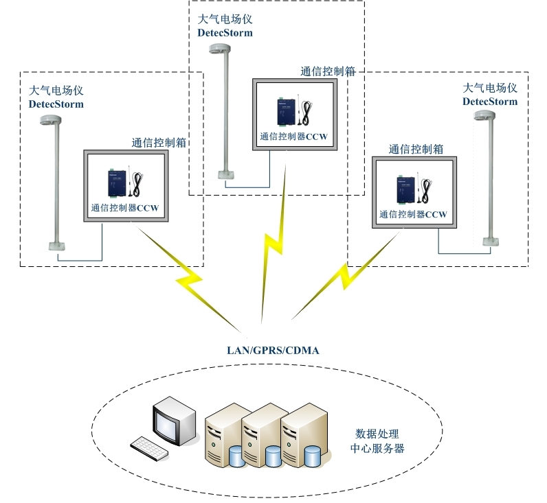 雷電預警系統(tǒng)組成 雷電預警系統(tǒng)組成