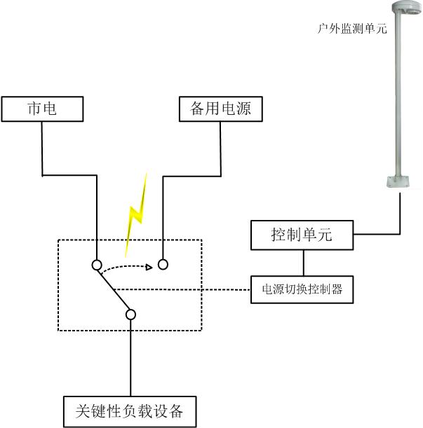 雷電預警系統(tǒng)組成 雷電預警系統(tǒng)組成