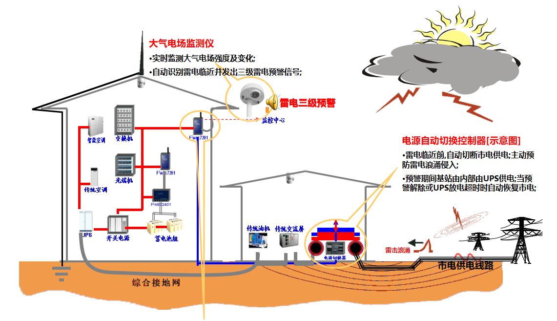 雷電預警系統-切斷電源 雷電預警系統-切斷電源