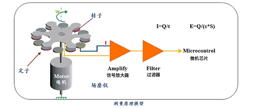 雷電預(yù)警系統(tǒng)場磨式和電子式的區(qū)別-外觀不同 雷電預(yù)警系統(tǒng)場磨式和電子式的區(qū)別-外觀不同