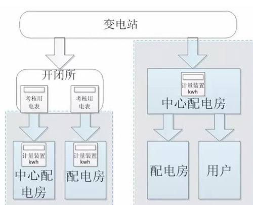 配電系統-變電站 配電系統-變電站