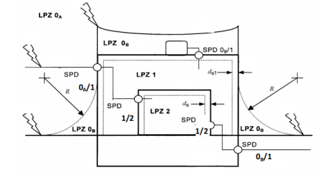 浪涌保護器怎么選型和配線