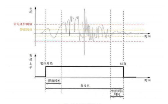 雷電預警系統-信號識別