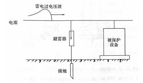 一級建筑物的防雷規(guī)范-避雷連接器