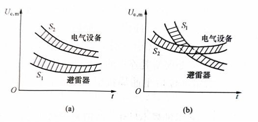 選用避雷器必須滿足的配合要求 選用避雷器必須滿足的配合要求