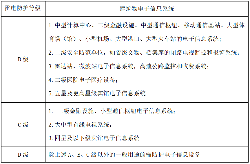 建筑物電子信息系統雷電防護等級-浪涌保護器選型