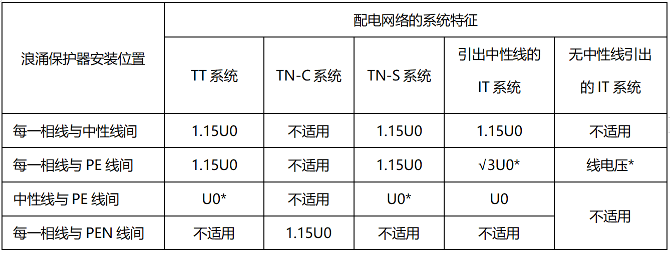 配電箱的浪涌保護器的Uc和Up怎么選 配電箱的浪涌保護器的Uc和Up怎么選