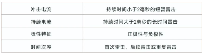 浪涌保護器-雷電類型