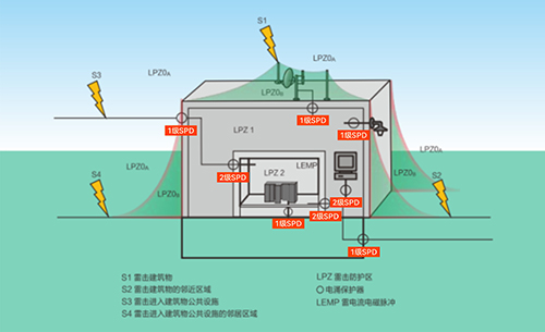 一級(jí)浪涌保護(hù)器選型 一級(jí)浪涌保護(hù)器選型