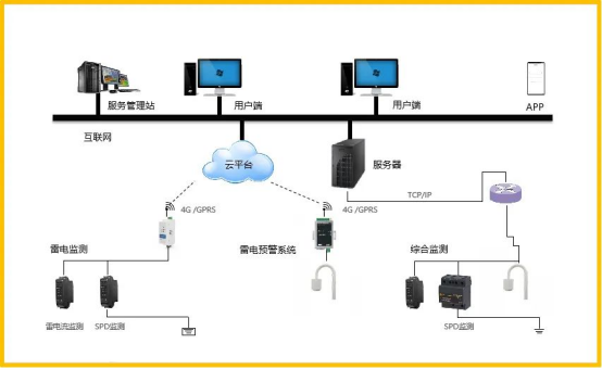 6+1防雷在線監測預警系統