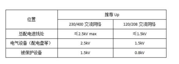 浪涌保護器匹配 浪涌保護器匹配