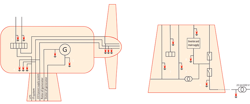 風力發電電涌防護方案